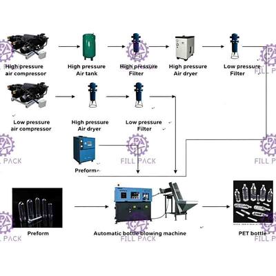 애완 동물 병, PLC 통제를 위한 3대 L 1500b/H 자동적인 부는 기계